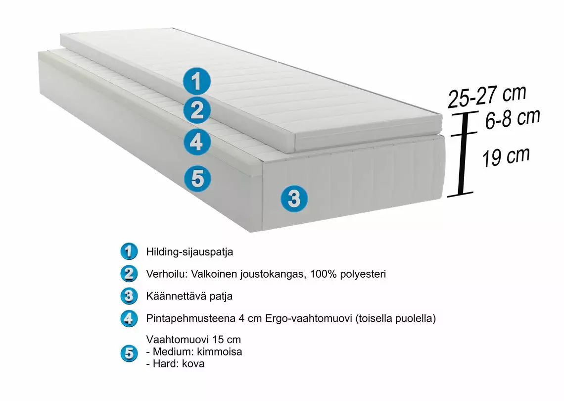 Hilding Anders Finland Oy HILDING FEEL ERGO Patjapaketti 180 X 200 Cm - Image 2